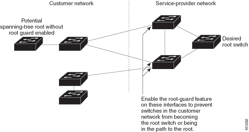 Root Guard in a Service-Provider Network