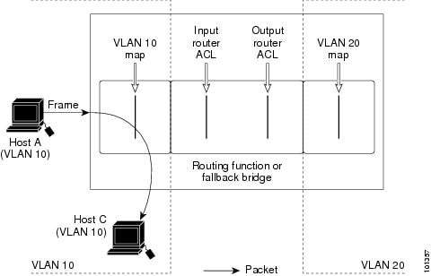 Applying ACLs on Switched Packets