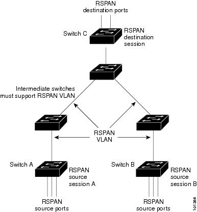 A sample topology for Remote SPAN configuration