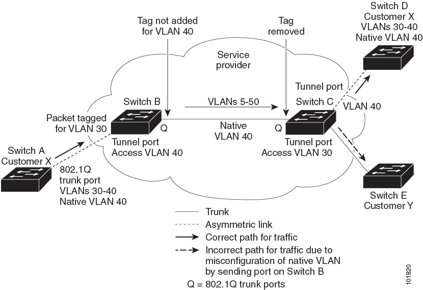 Potential Problems with IEEE 802.1Q Tunneling and Native VLANs
