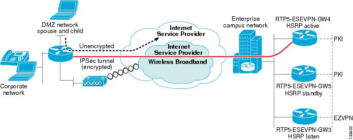 log connections 7 windows network and Guide Design Small V3PN: Sharing Redundancy Load