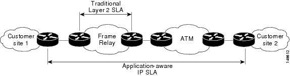 Scope of Traditional Service Level Agreement Versus IP SLA