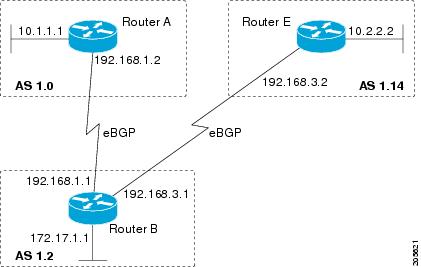 asdot 形式の 4 バイト自律システム番号を使用する BGP ピア
