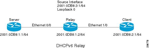 ipv6 dhcpv6 assignment