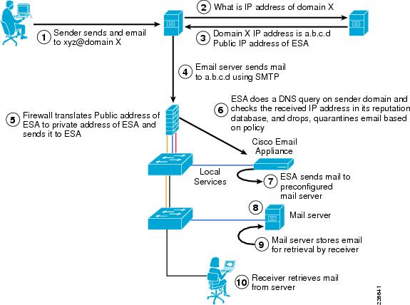 Cisco Safe Reference Guide Enterprise Internet Edge Design Zone For Security Cisco
