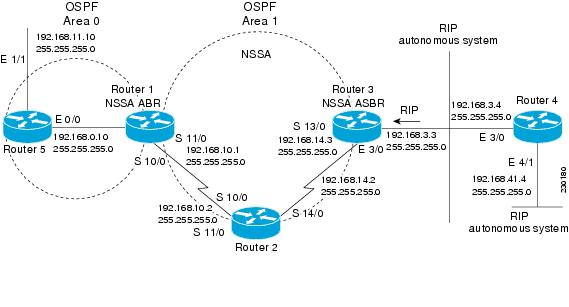 cisco nexus ospf network types