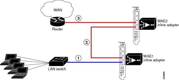 Installing the Cisco WAE Inline Network Adapter - Cisco