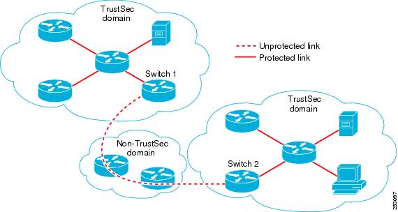 This figure shows spanning a non-trustsec domain.