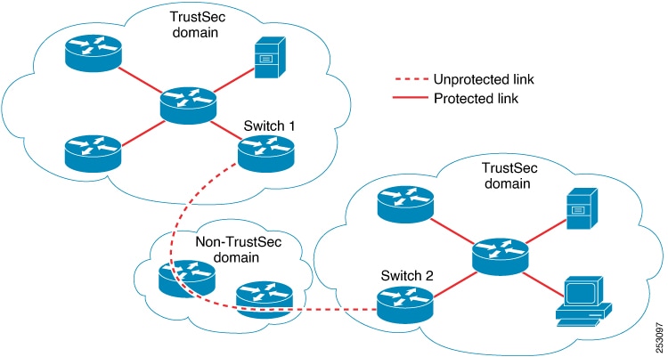 This figure shows spanning a non-trustsec domain.