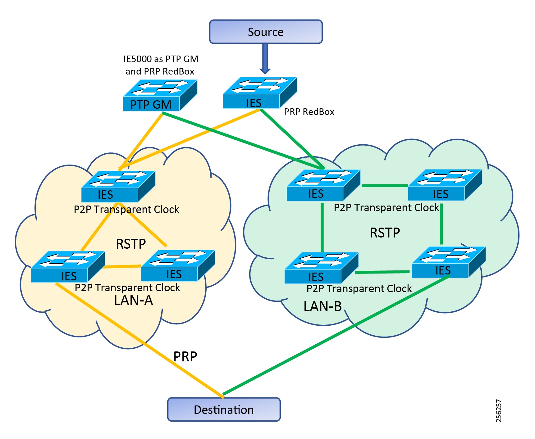 Networking and Security in Industrial Automation Environments Design ...