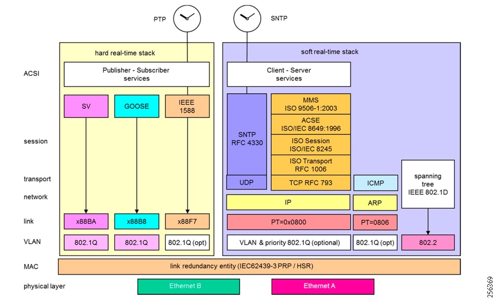 Substation Automation Local Area Network And Security Cisco Validated Design Substation Automation Local Area Network And Security Cisco Validated Design Design Zone For Industry Solutions Cisco