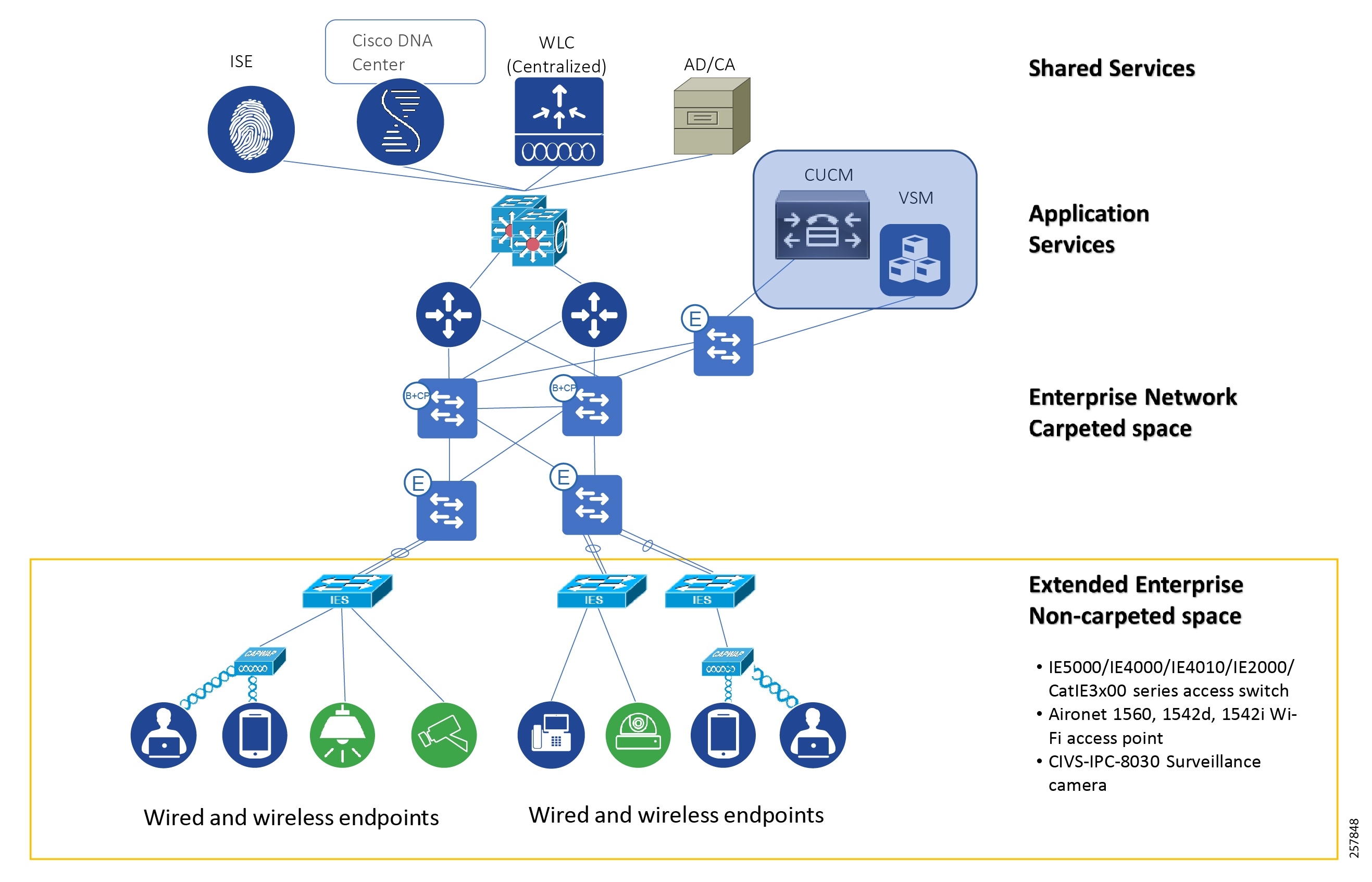 Extended Enterprise Implementation Guide for SD-Access Deployments ...