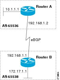 4 バイト番号を使用する 2 つの自律システム内の BGP ピア
