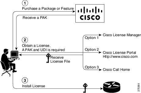 how long is the evaluation license period for cisco ios release 15.0 software packages?