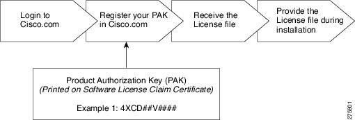 how long is the evaluation license period for cisco ios release 15.0 software packages?