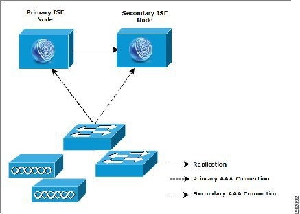 两个思科 ISE 节点的小型网络部署。