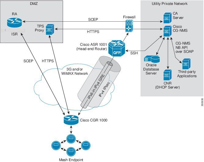 Cisco Iot Field Network Director User Guide, Release 4.9.0 - Overview 