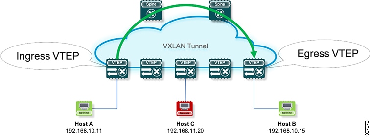 VXLAN ネットワーク