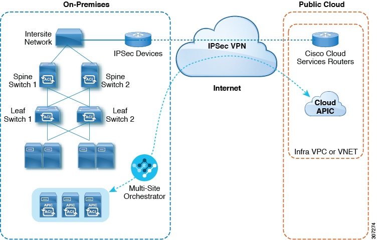 Cisco Cloud APICのアーキテクチャ図