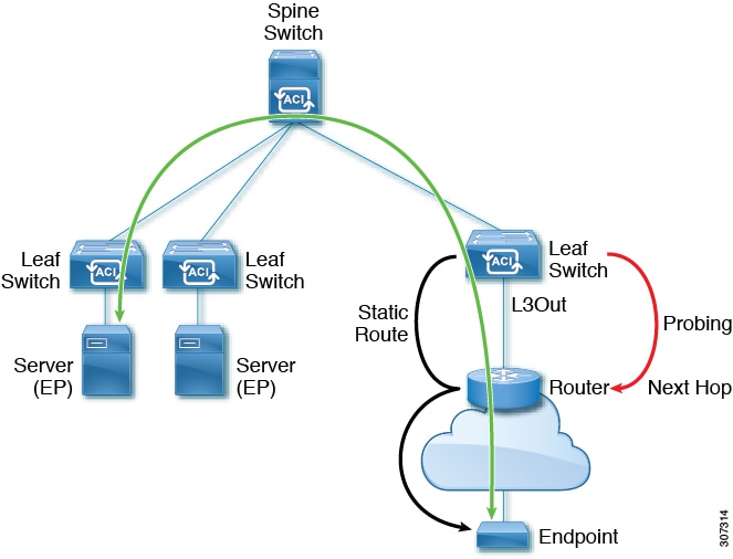 Сеть t. L3 схема сети. Cisco l3 aggregation.