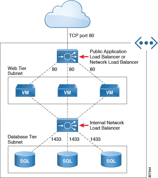 Configuring Multiple Frontend Ip Addresses On Azure Network Load