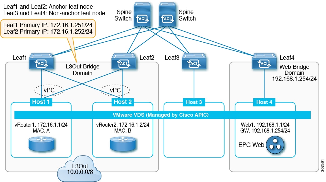 Using Floating L3Out to Simplify Outside Network Connections - Cisco