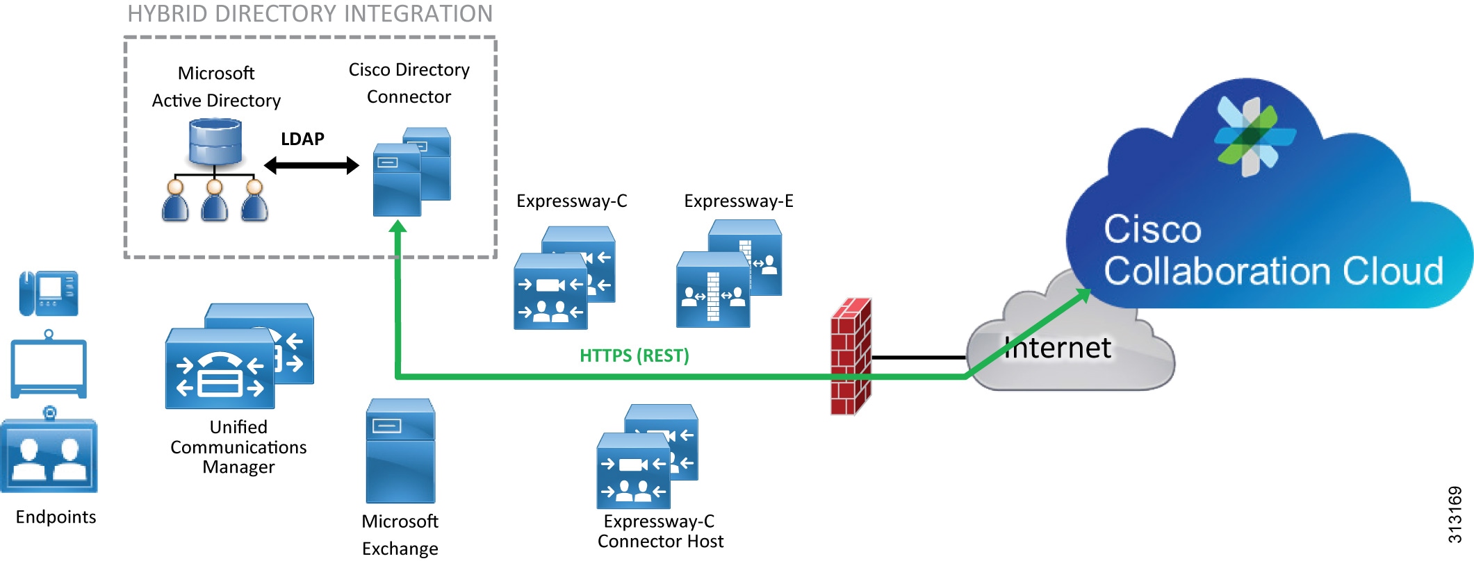 Preferred Architecture for Cisco Spark Hybrid Services, Design Overview