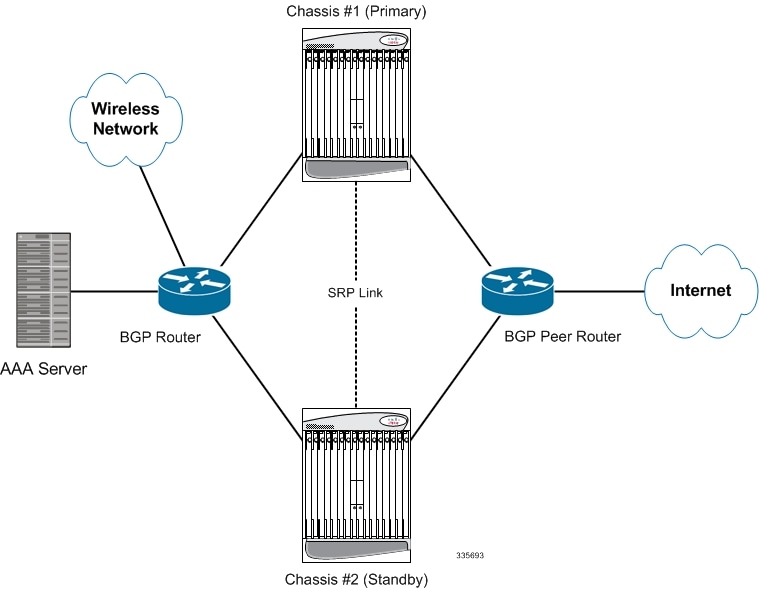 Asr 5000 System Administration Guide Staros Release 21 2 Interchassis Session Recovery Cisco Asr 5000 Series Cisco