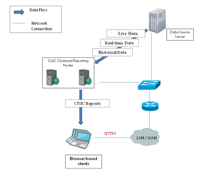 Cisco Unified Intelligence Center Solution Reference Network Design ...