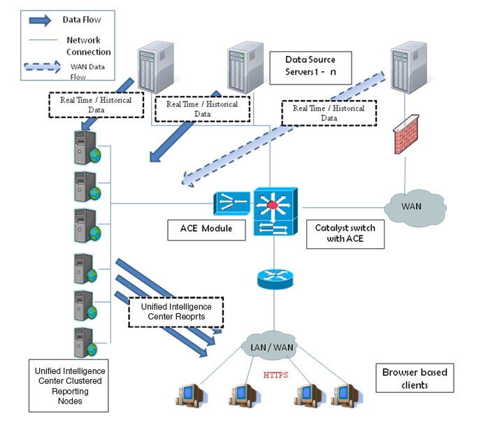 Cisco Unified Intelligence Center Solution Reference Network Design ...