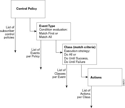 Control Policy Structure