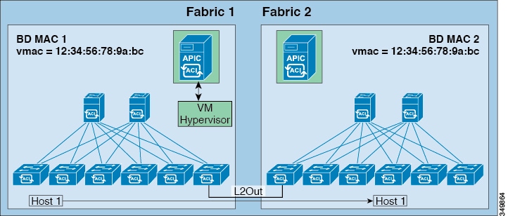 Cisco Apic Layer 3 Networking Configuration Guide Release 3 X And Earlier Common Pervasive Gateway Cisco Application Policy Infrastructure Controller Apic Cisco