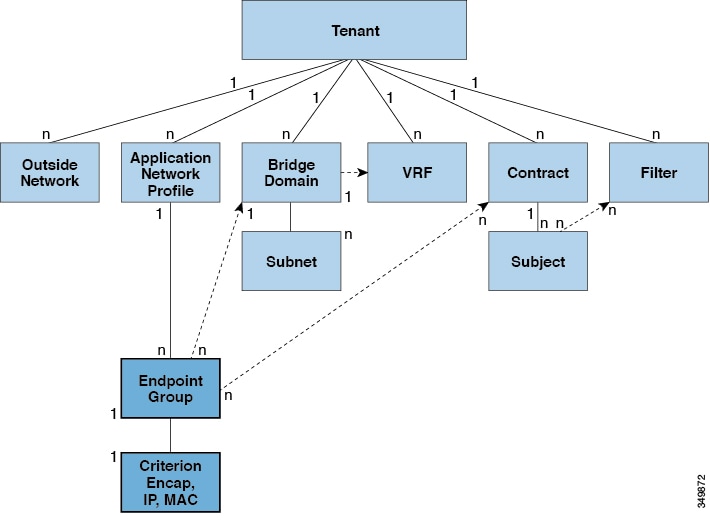 Cisco APIC Layer 2 Networking Configuration Guide, Release 3.x and