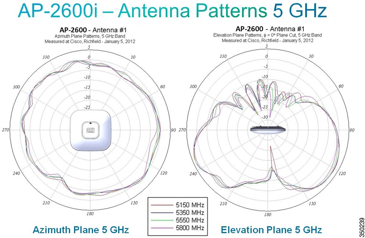 Cisco Aironet 1600/2600/3600 Series Access Point Deployment Guide