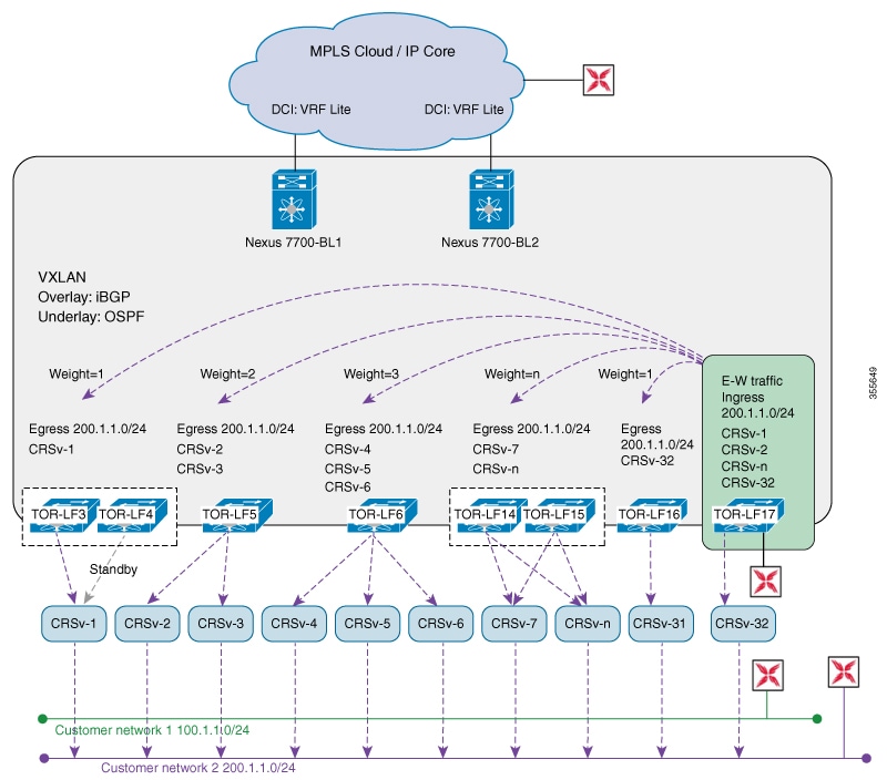 Cisco Nexus 7000 Series NX-OS System Management Configuration Guide ...