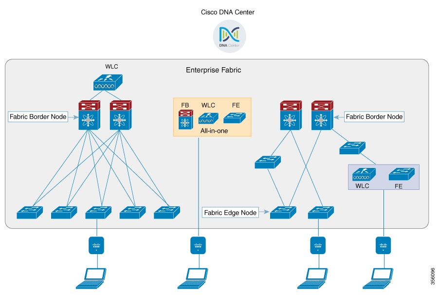 configure cisco virtual wireless lan controller to layer 3