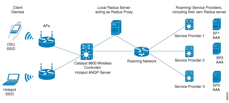Cisco Catalyst 9800 Controllers] - Series Cisco Controller Cupertino Configuration Series Wireless [Cisco Software 9800 - Cisco 17.9.x Guide, Wireless Hotspot XE 2.0 IOS Catalyst
