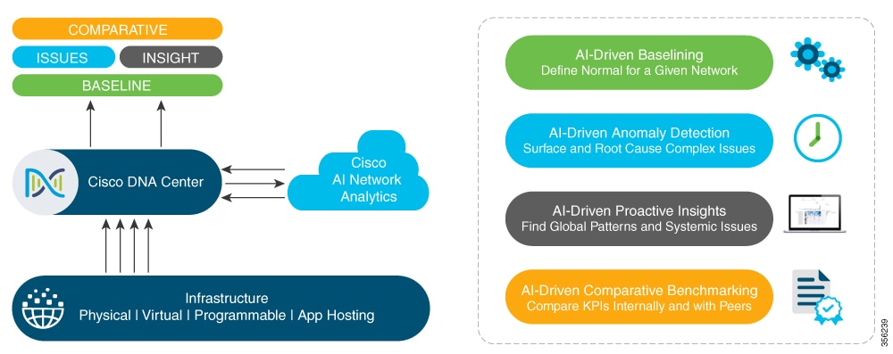 図 3：Cisco AI Network Analytics の機能に関する図。