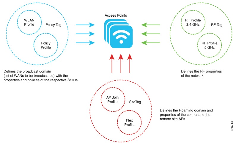 Cisco Embedded Wireless Controller on Catalyst Access Points ...