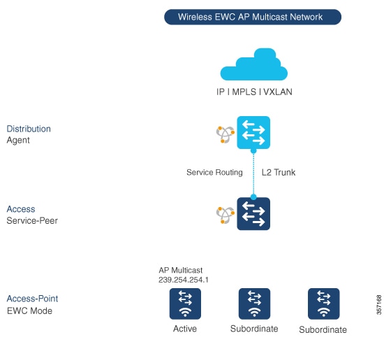 Cisco Embedded Wireless Controller on Catalyst Access Points ...