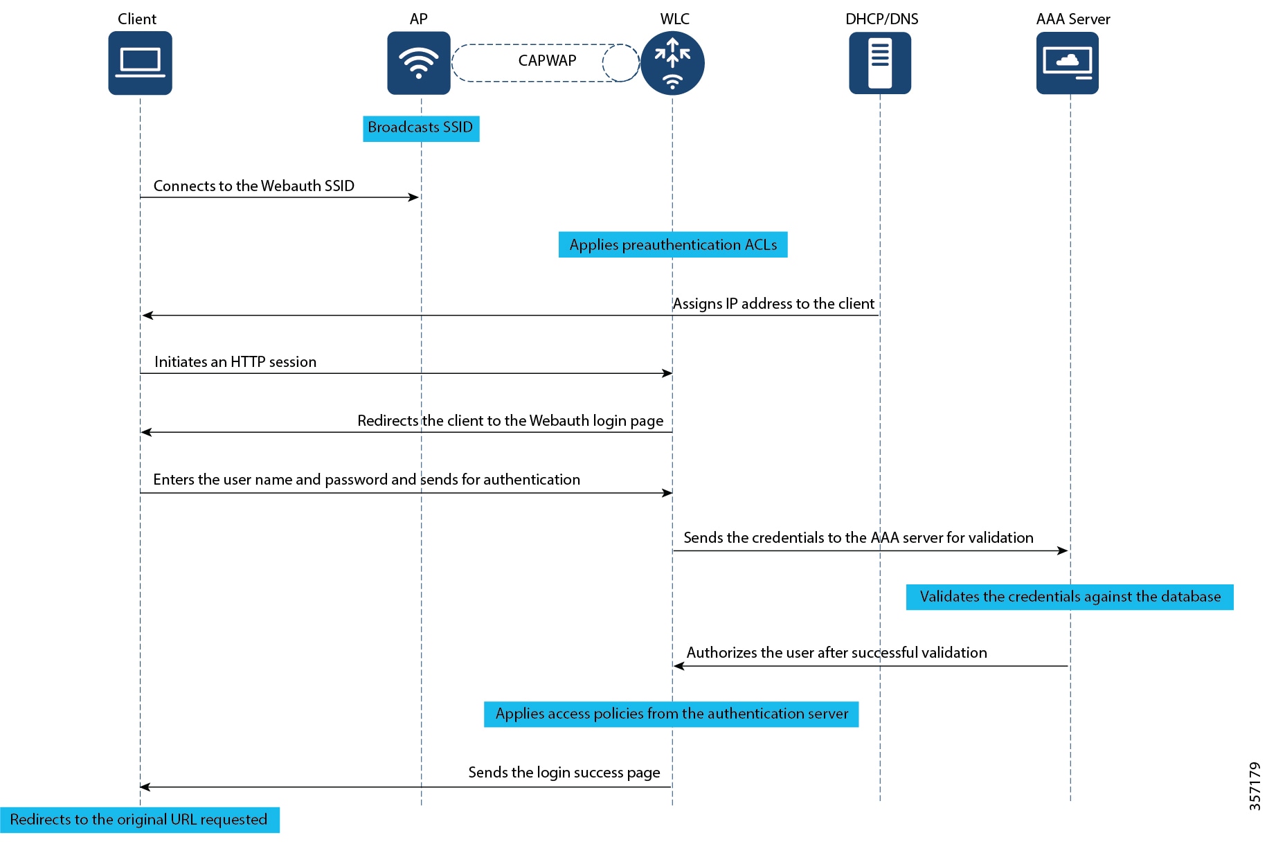 Workflow depicting all the tasks involved in local web authentication