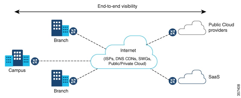 cisco ios xe software enterprise services