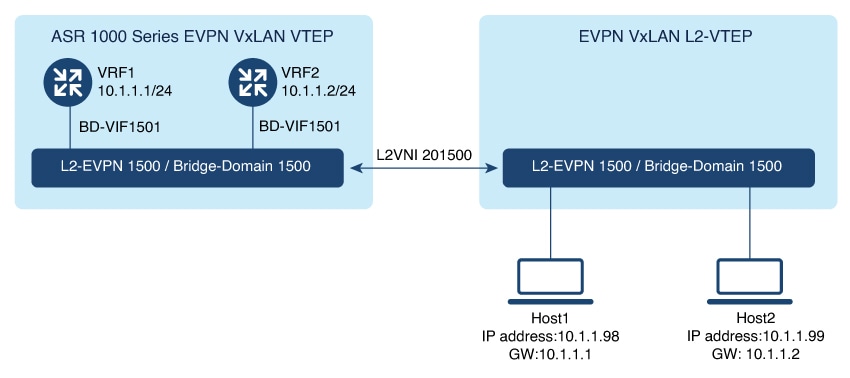 Vxlax Xxx - Application Services Configuration Guide, Cisco IOS XE 17.x - Information  About Layer 2 EVPN VXLAN [Cisco IOS XE 17] - Cisco