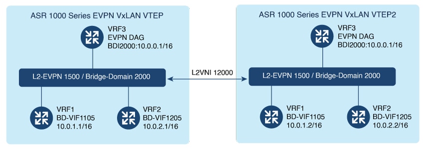Vxlax Xxx - Application Services Configuration Guide, Cisco IOS XE 17.x - Information  About Layer 2 EVPN VXLAN [Cisco IOS XE 17] - Cisco