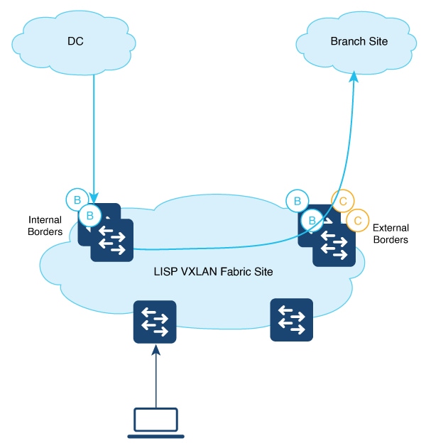 LISP VXLAN Fabric Configuration Guide, Cisco IOS XE Cupertino 17.9.x ...