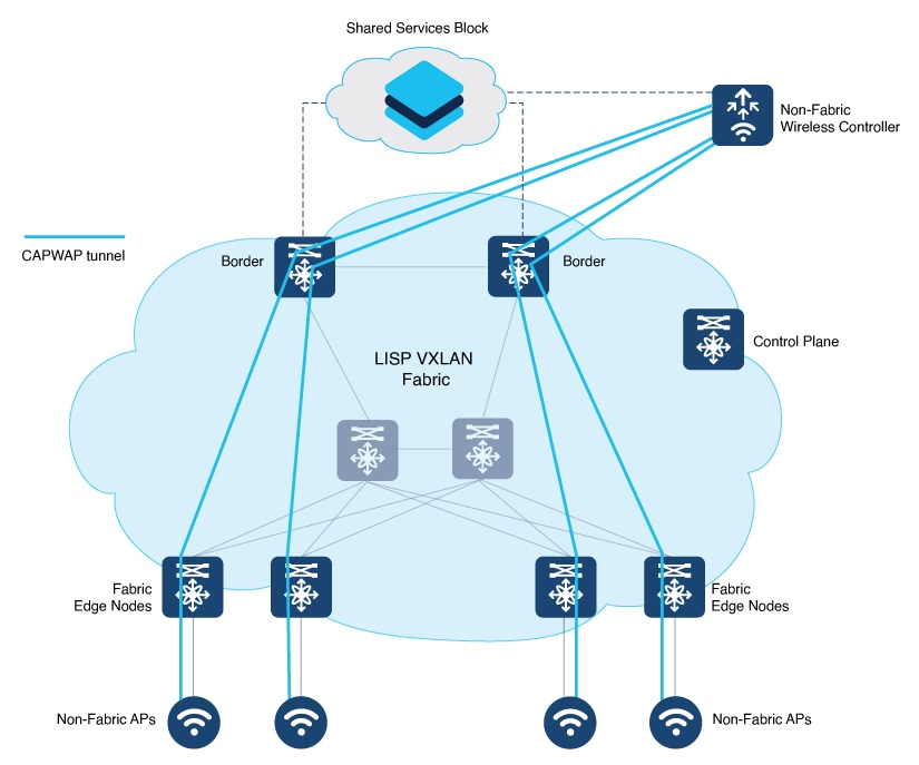 LISP VXLAN Fabric Configuration Guide, Cisco IOS XE Cupertino 17.9.x ...