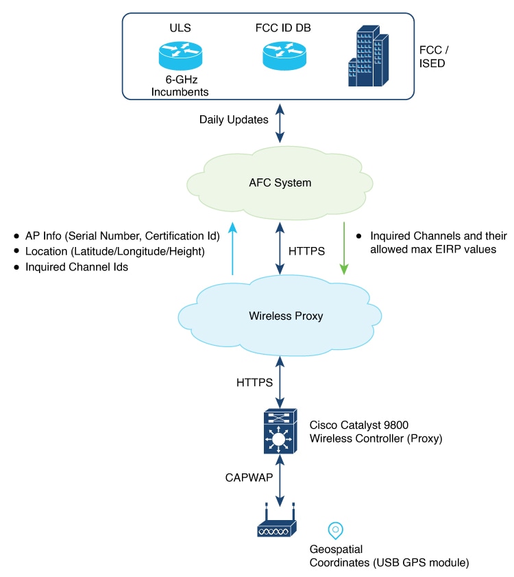 Cisco Catalyst 9800 Series Wireless Controller Software Configuration 