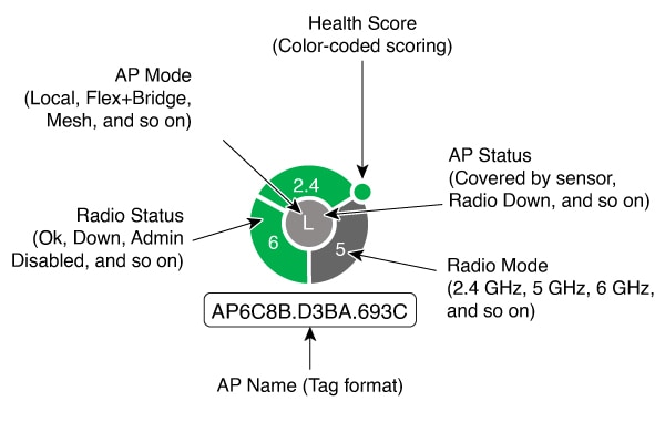 AP アイコンの図は、正常性スコア、AP モード、AP ステータスなど、AP アイコンのさまざまなコンポーネントを示します。