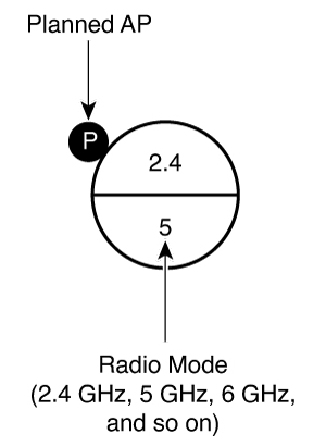 計画済み AP アイコンの図は、計画済み AP アイコンの 2 つのコンポーネント（無線モードとその左上隅の「P」）を示します。