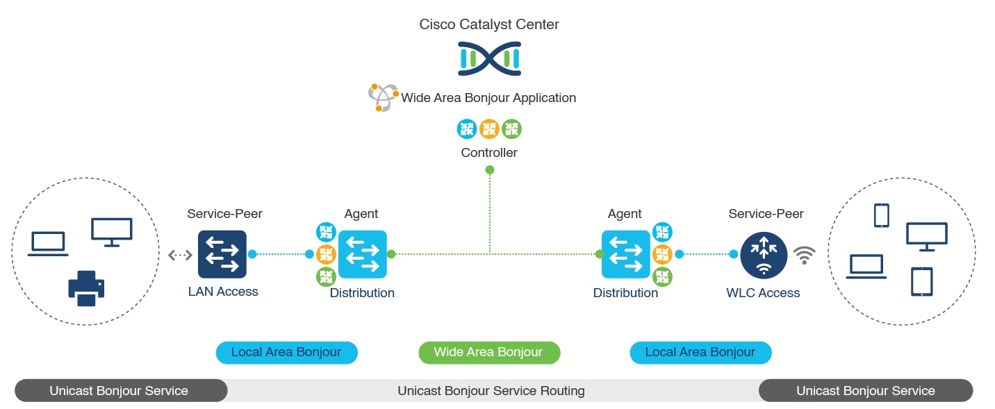 Cisco DNA Service for Bonjour configured with VRF-aware services